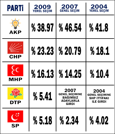 Azbarez .. Published: Monday March 30, 2009 ISTANBUL (Marmara)–During this weekend’s municipal election in Turkey, six Armenians were elected to local and regional bodies in and around Istanbul, including a...