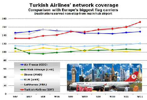 Turkish Airlines now operates most diverse hub in Europe; 172 destinations served non-stop from Istanbul To be part of THY’s expansion come and meet and listen to Orhan Sivrikaya, Turkish Airlines’ EVP Commercial, at anna.aero’s Network Planning Conference – “Maximising Your Airport’s Case For Securing...