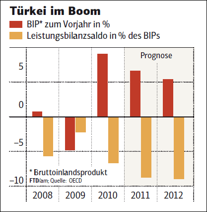 Unkontrollierter Aufschwung: Türkei-Boom droht jähes Ende