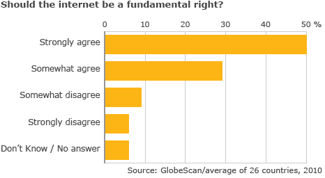 Internet access is ‘a fundamental right’