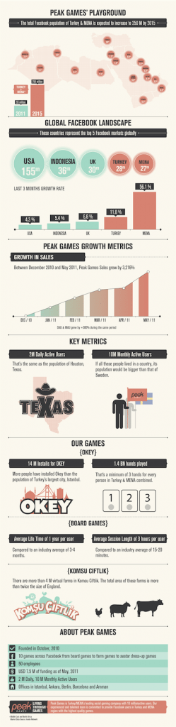 Peak Games raises $5M for social gaming
