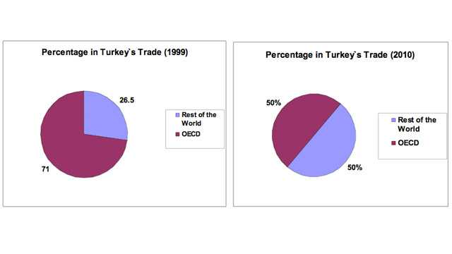 Op-chart: Turkey’s changing world