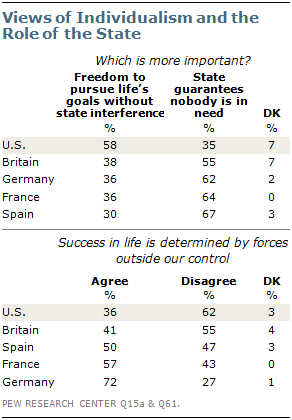 The American-Western European Values Gap