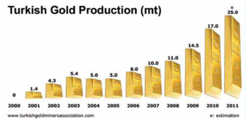 Turkey aims to be in top 15 global gold producers