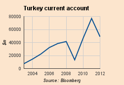 Turkey’s current account: in better shape – for now