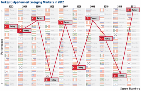 A New Chapter For Turkey?