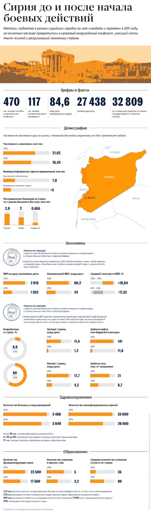 Как изменила война Сирию