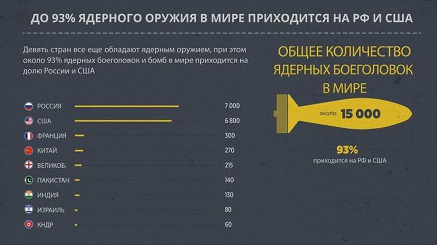 До 93% ядерного оружия в мире приходится на РФ и США