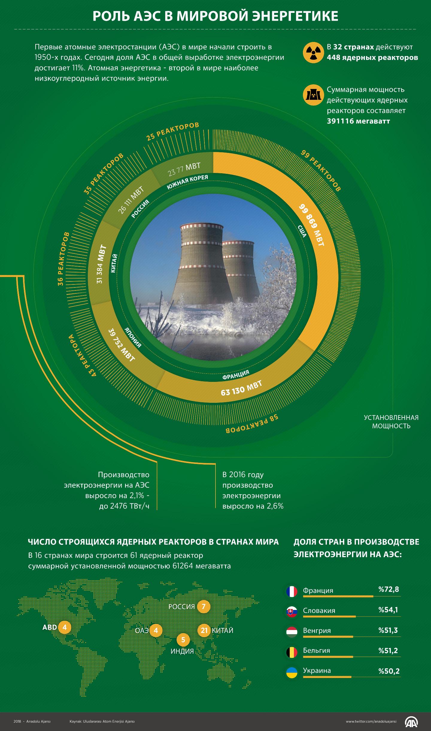Роль АЭС в мировой энергетике