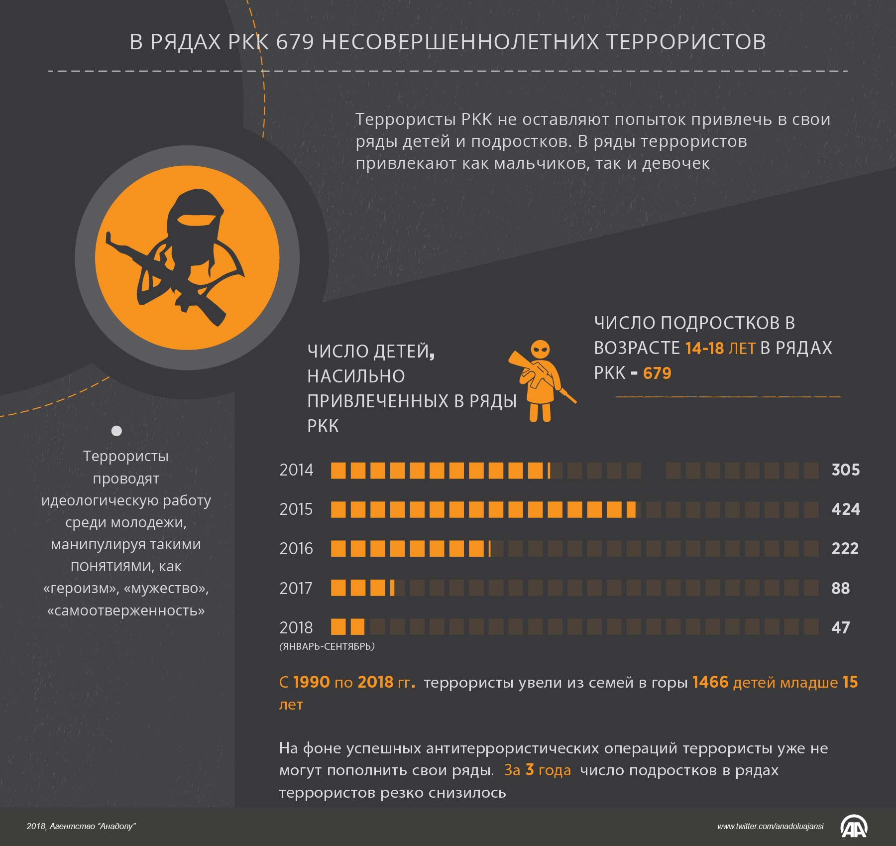 В рядах РКК 679 несовершеннолетних террористов