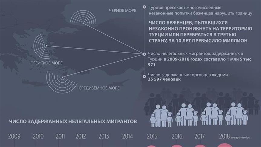 В Турции за 10 лет задержали более 1 млн мигрантов