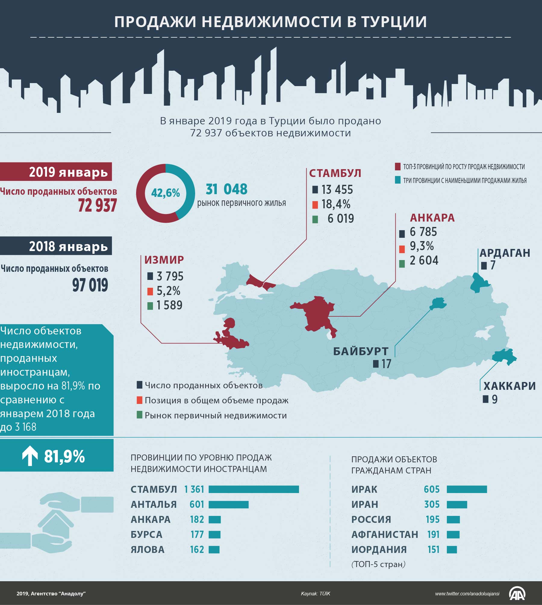 Продажи недвижимости в Турции