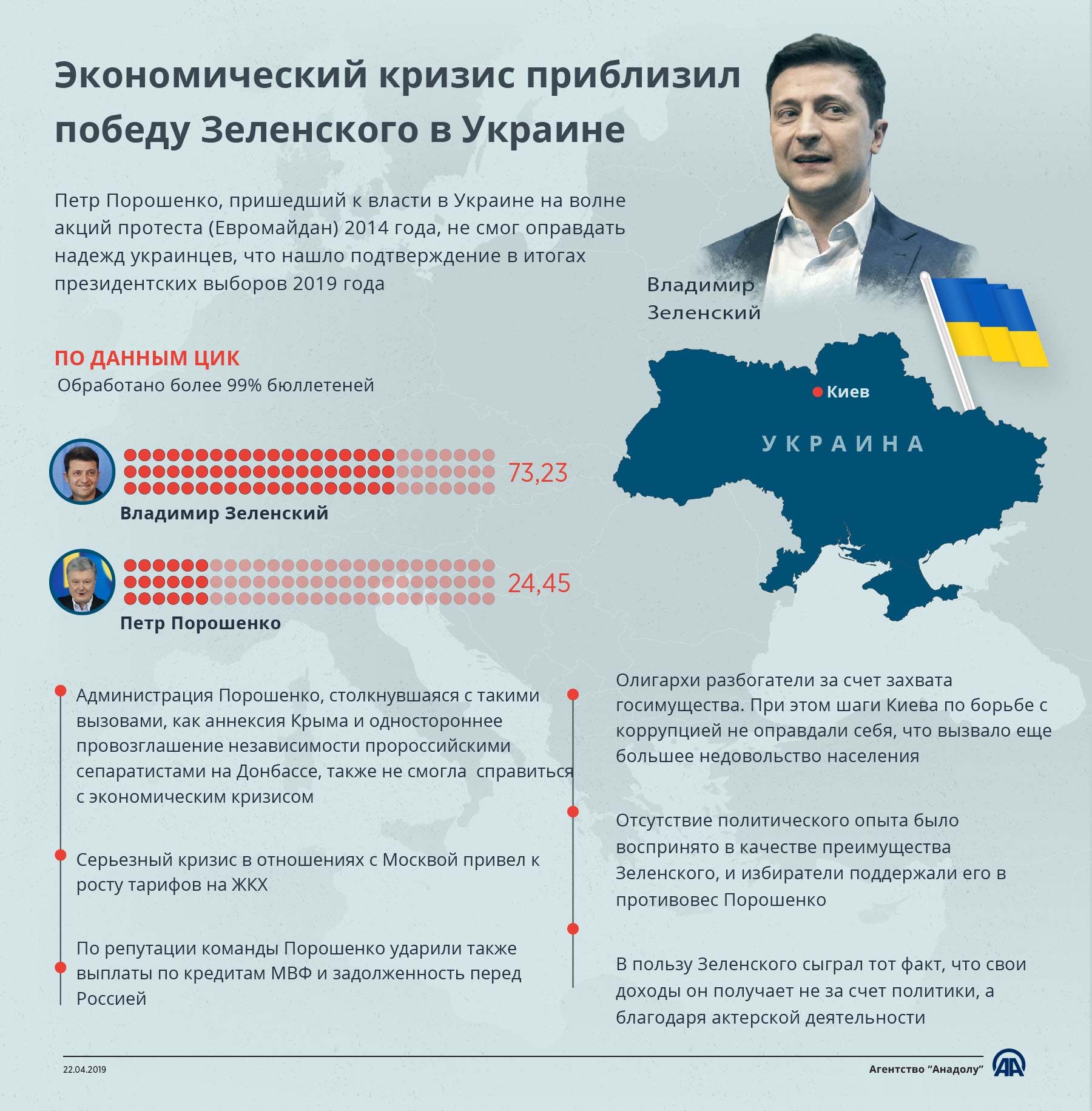 Экономический кризис приблизил победу Зеленского в Украине