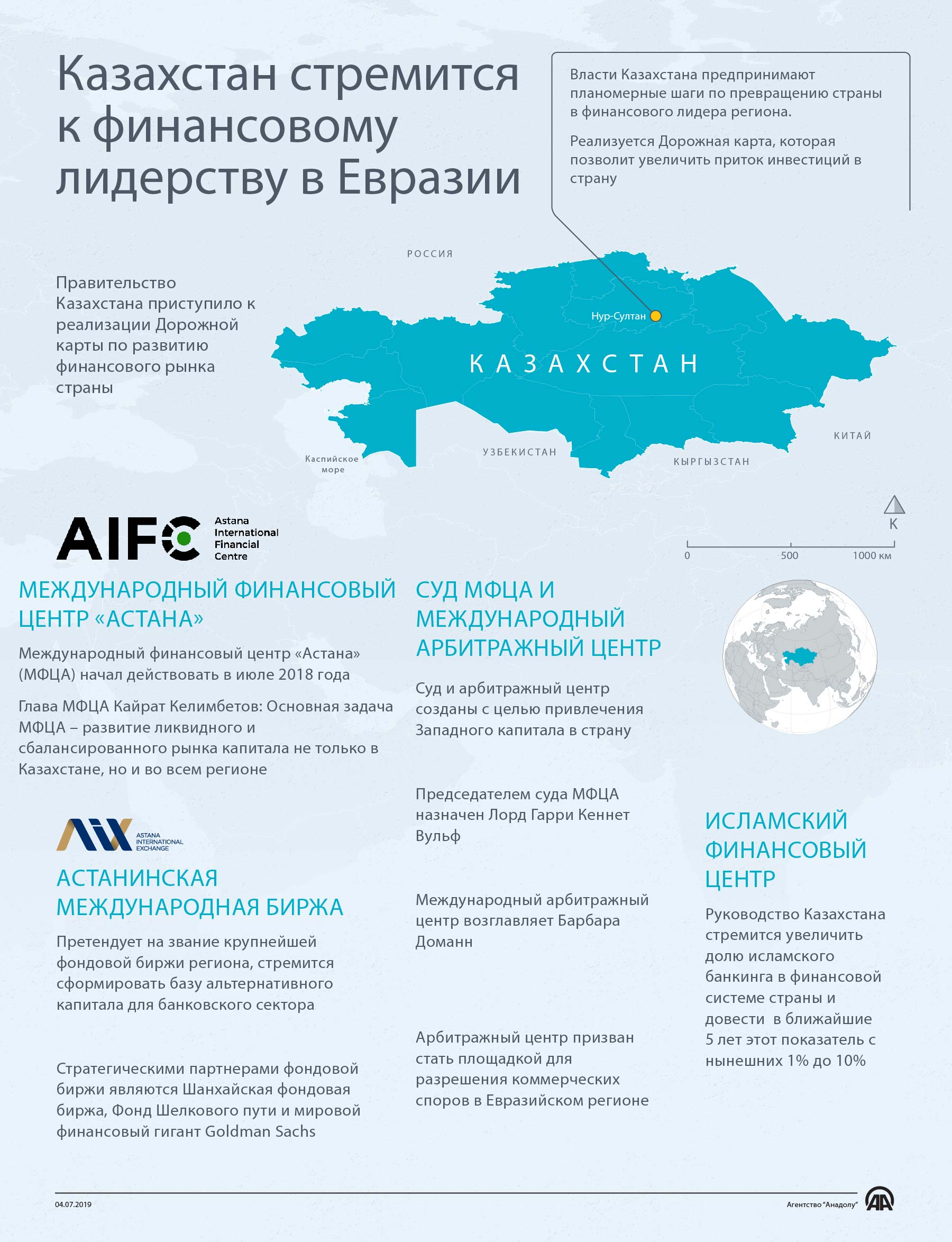 Казахстан стремится к финансовому лидерству в Евразии