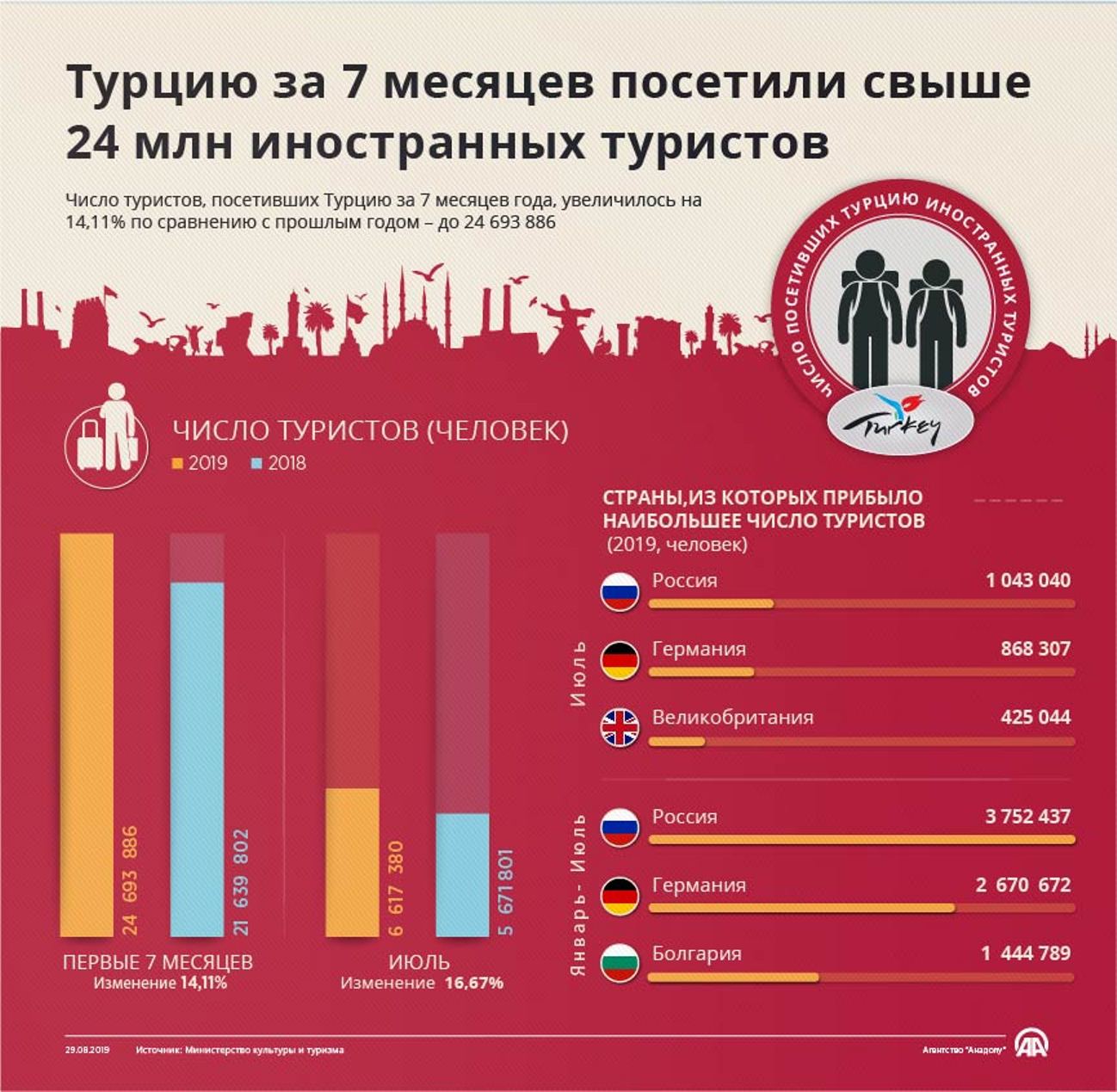 Турцию за 7 месяцев посетило более 24 млн иностранцев