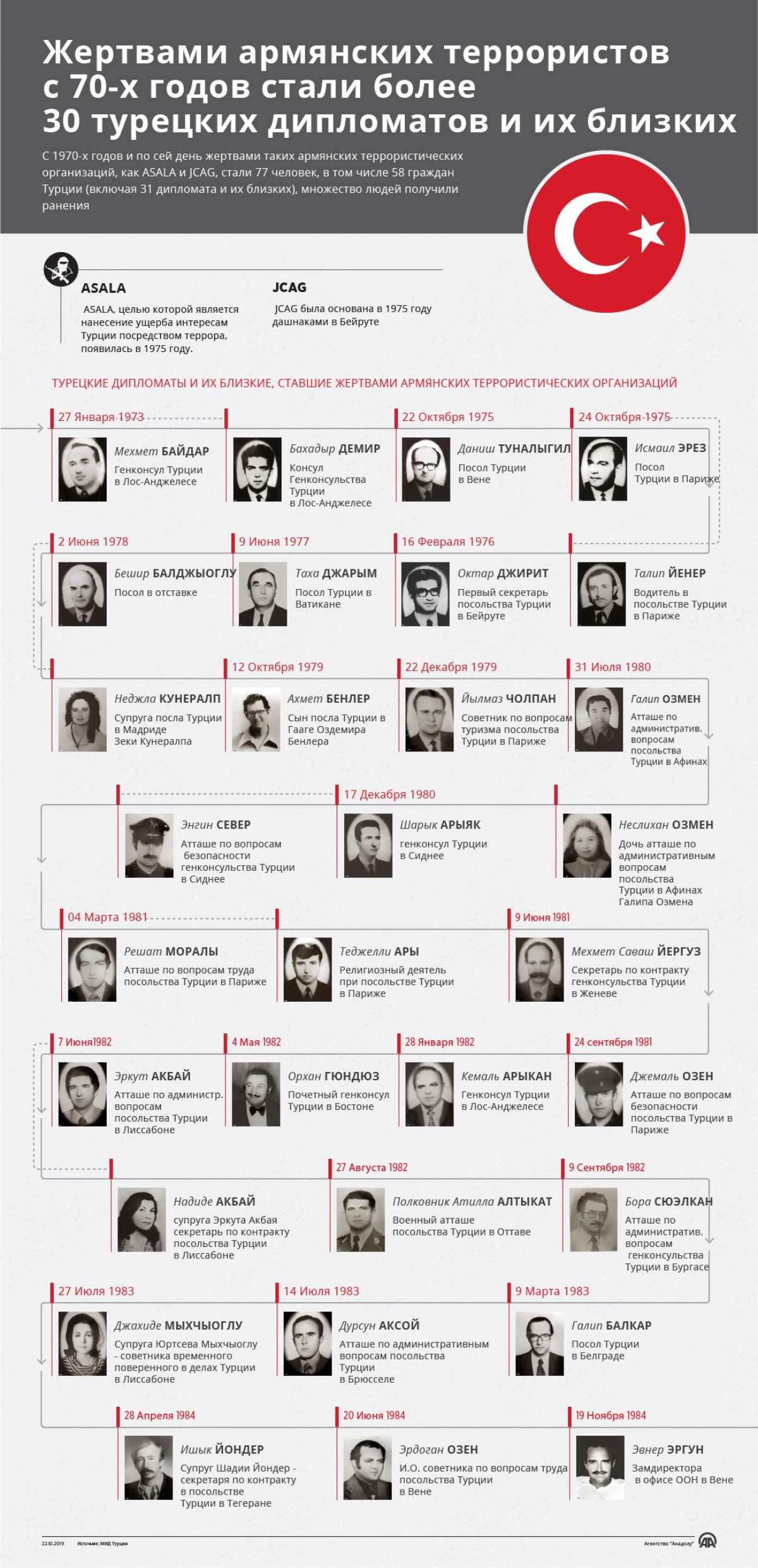 Жертвами армянских террористов с 70-х годов стали более 30 турецких дипломатов и их близких