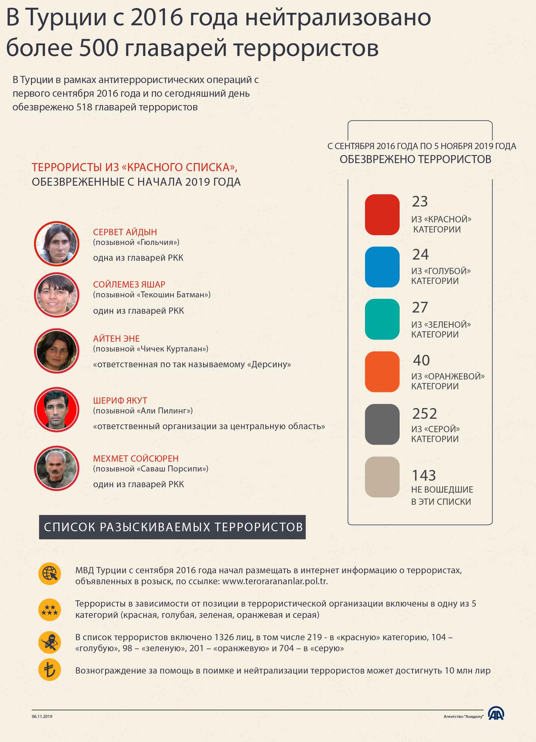 В Турции с 2016 года нейтрализовано более 500 главарей террористов