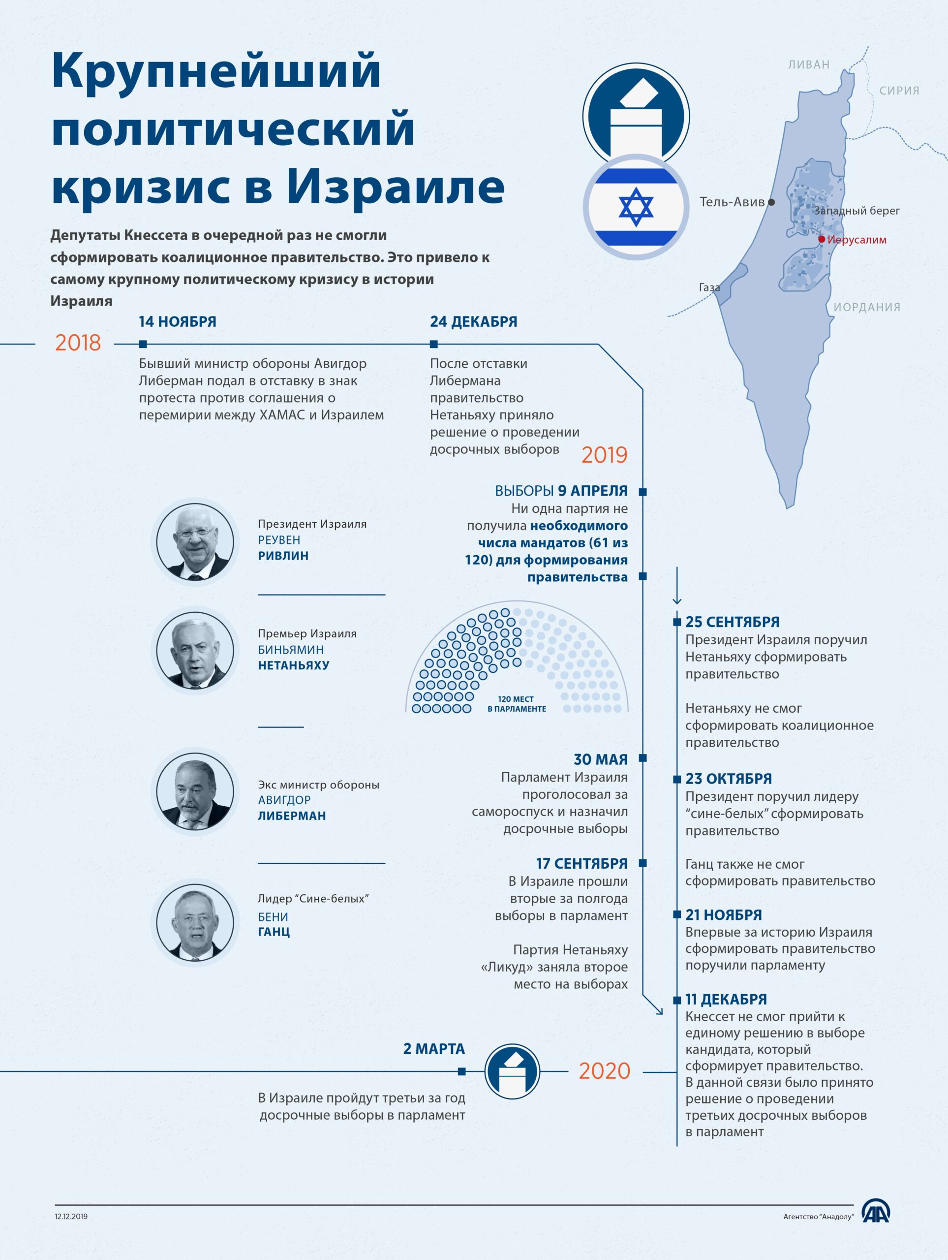 Крупнейший политический кризис в Израиле