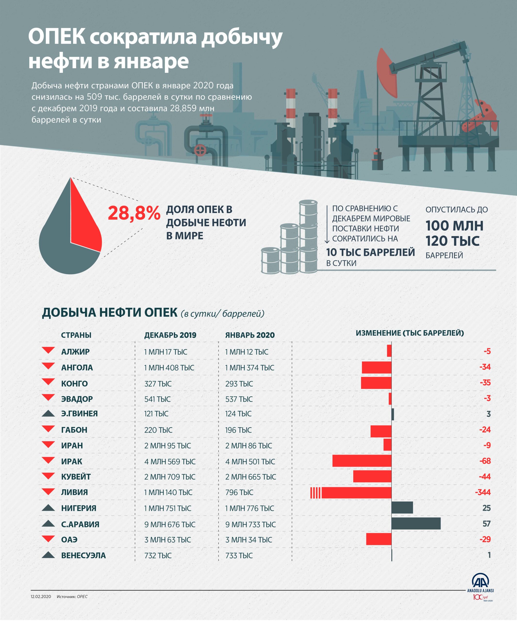 ОПЕК сократила добычу нефти в январе