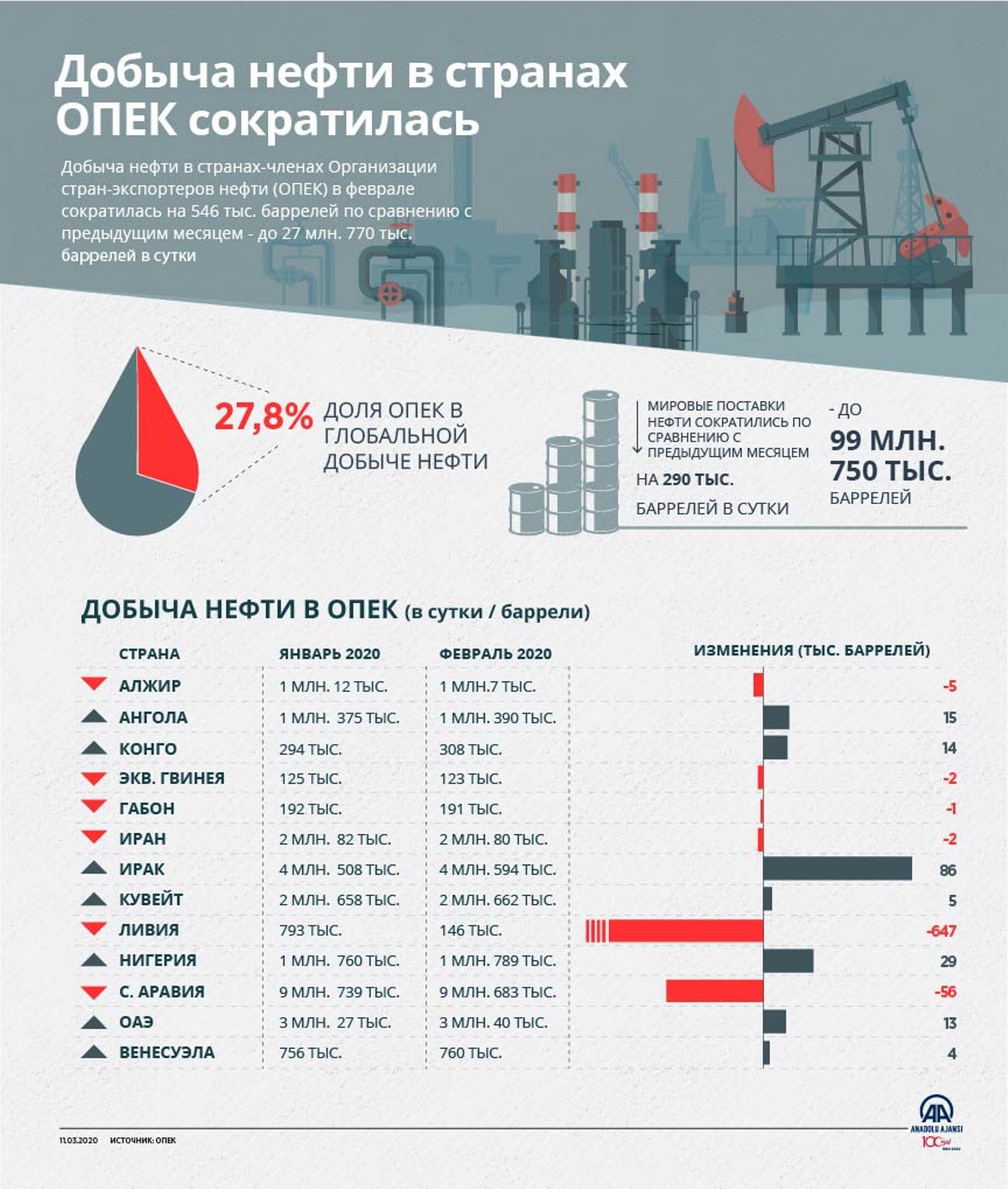 Добыча нефти в странах ОПЕК сократилась