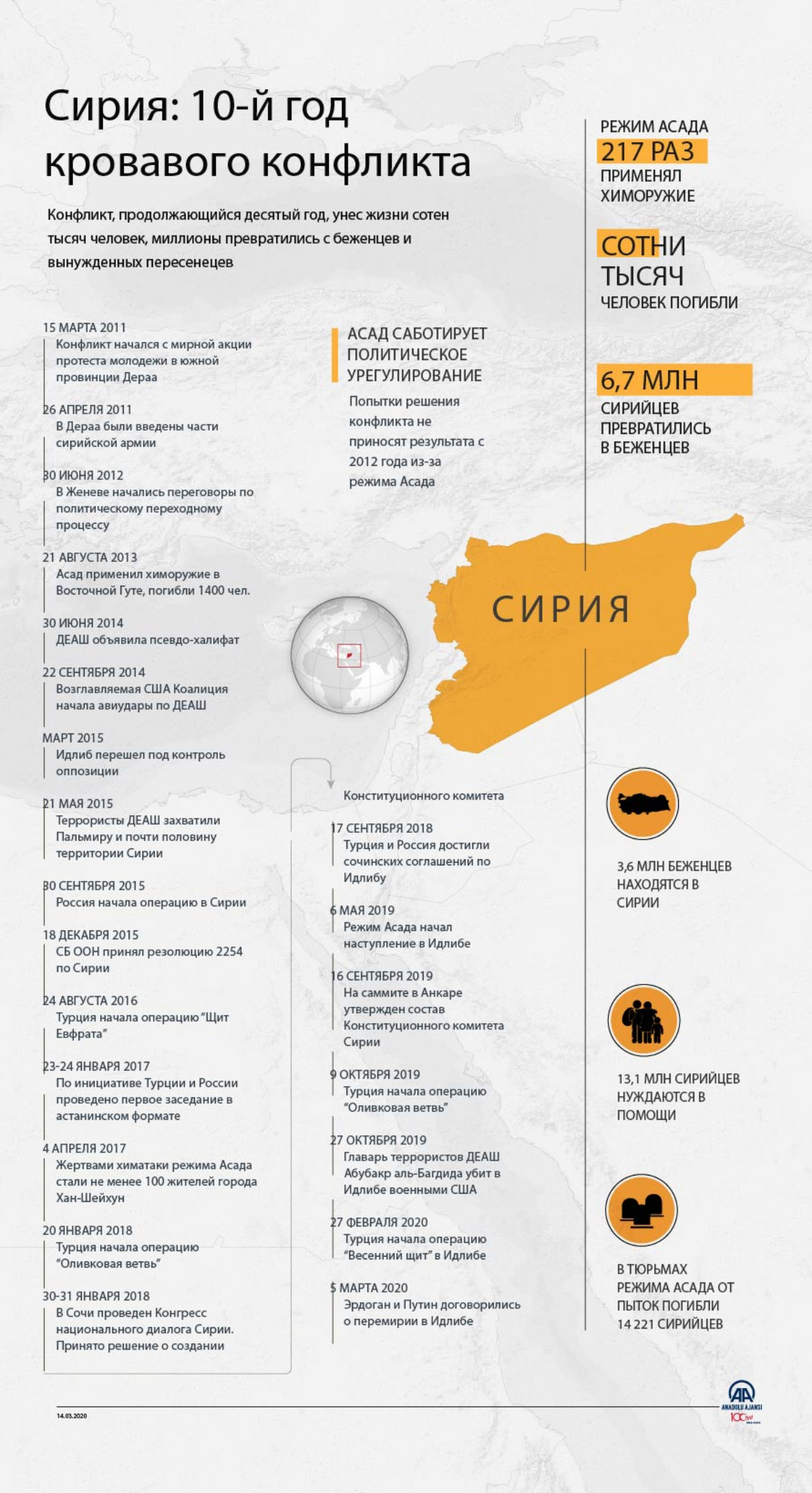 Сирия: 10-й год кровавого конфликта