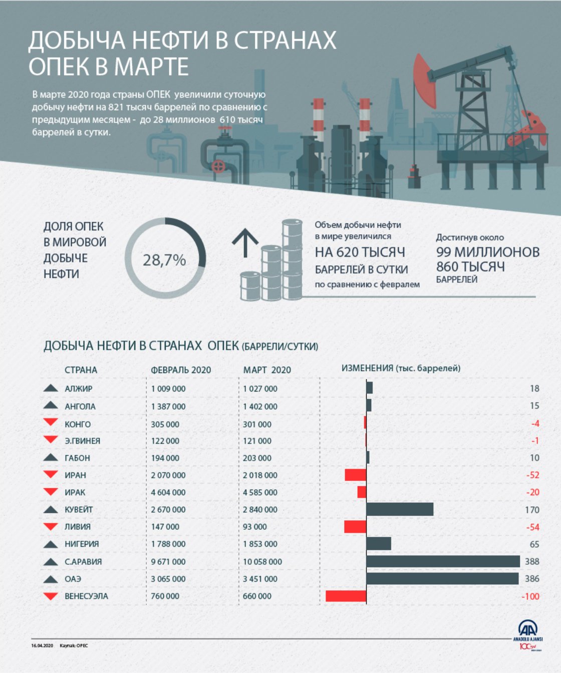 Добыча нефти в странах OPEC в марте увеличилась