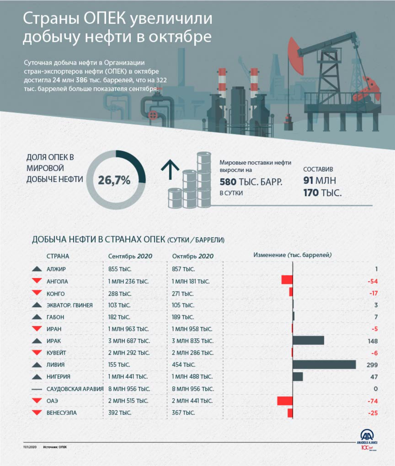 Страны ОПЕК увеличили добычу нефти в октябре