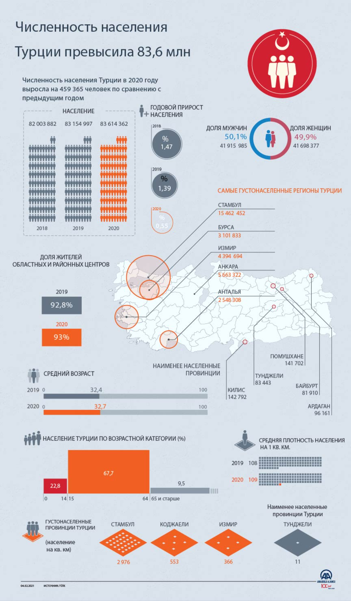 Численность населения Турции в 2020 году выросла на 459 тыс.