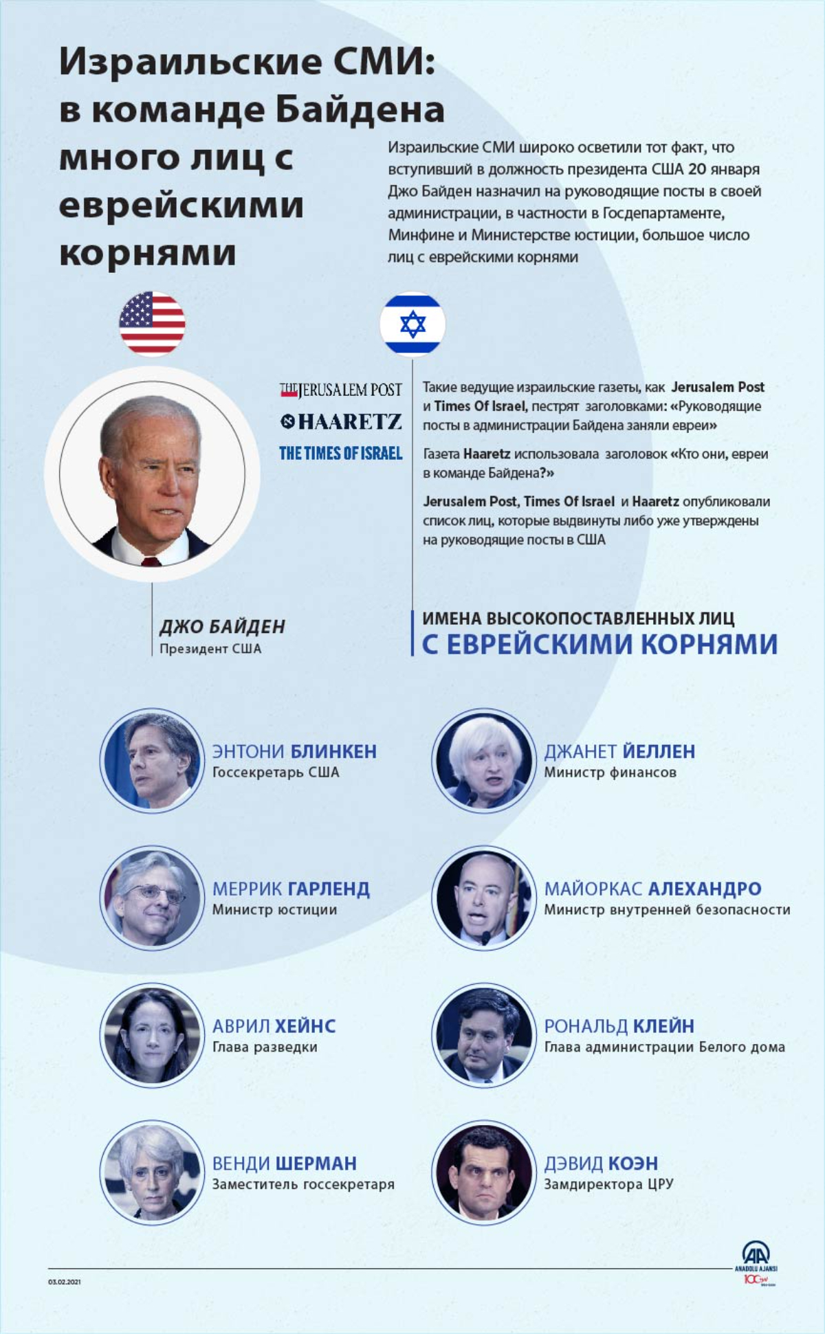 Израильские СМИ: в команде Байдена много лиц с еврейскими корнями