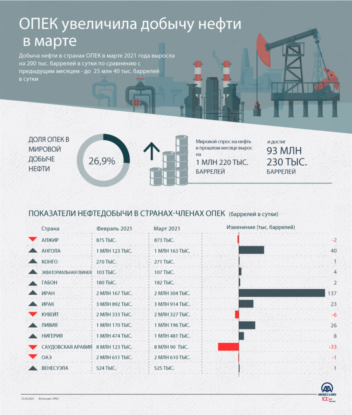 ОПЕК увеличила добычу нефти в марте