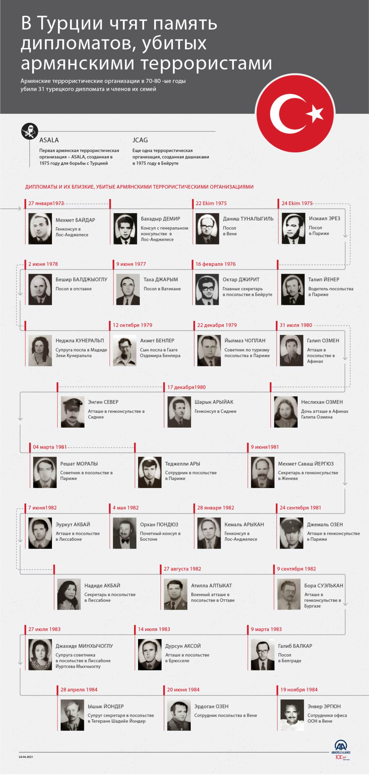 В Турции чтят память дипломатов, убитых армянскими террористами