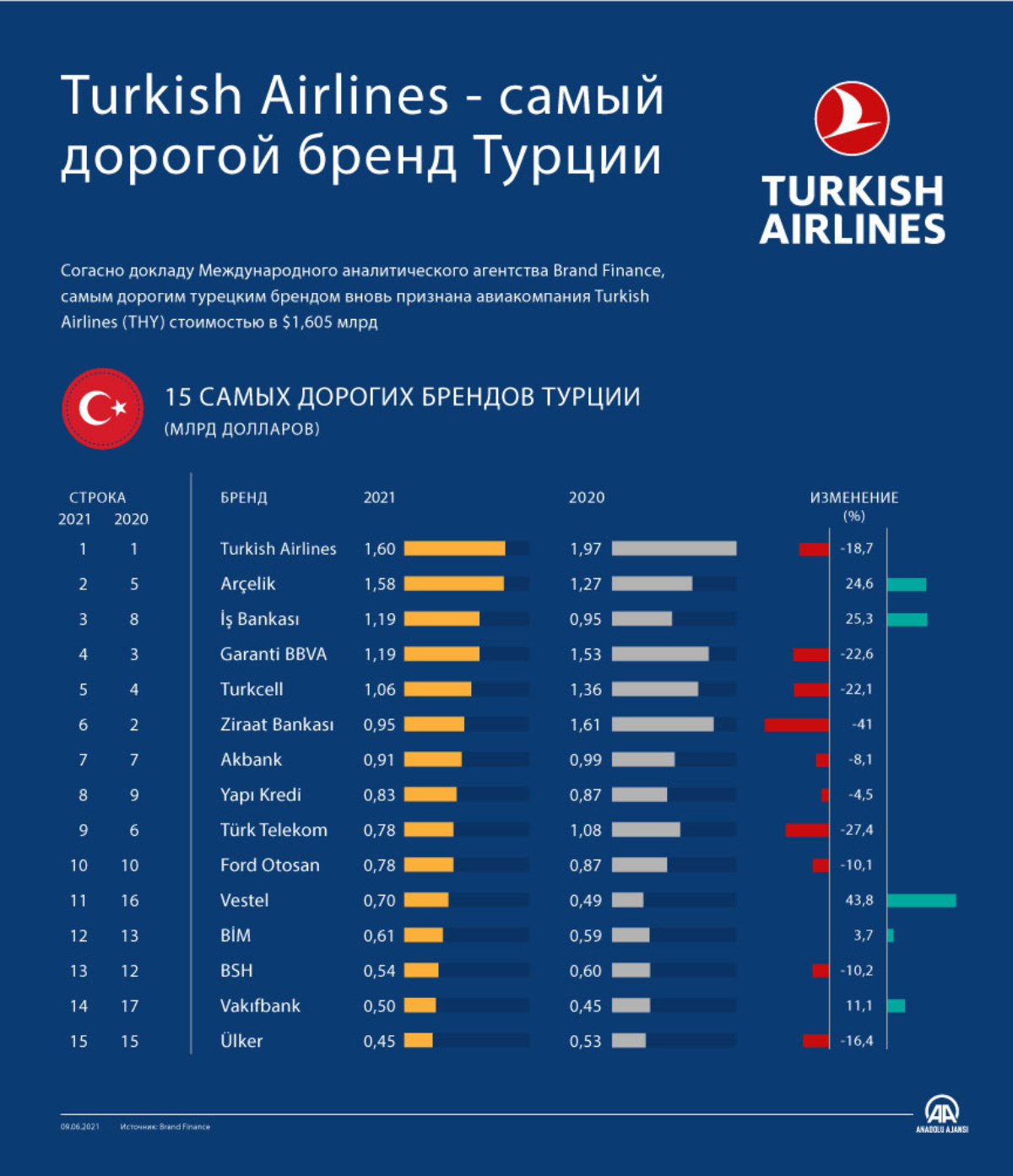 Turkish Airlines — самый дорогой бренд Турции
