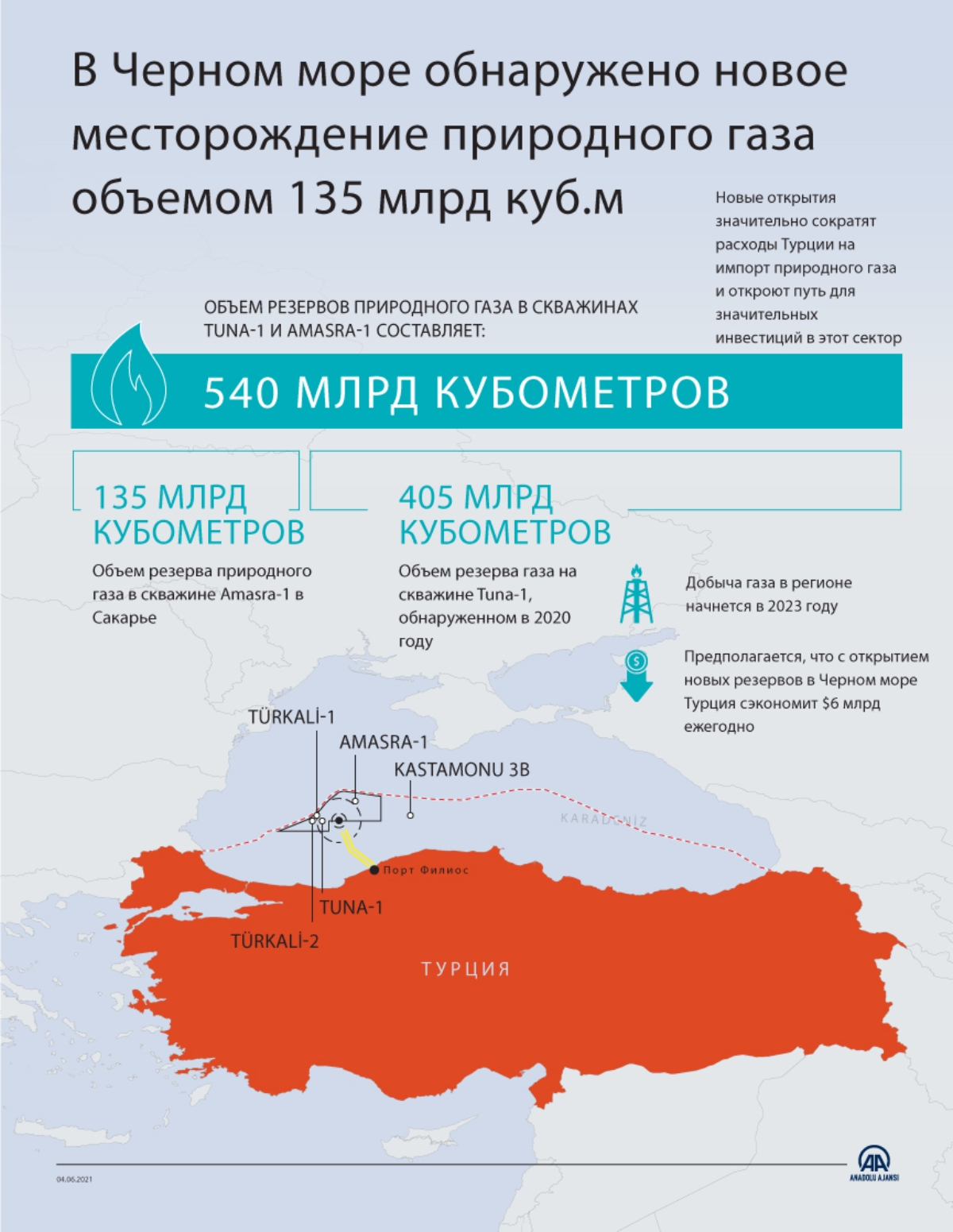 В Черном море обнаружено новое месторождение природного газа объемом 135 млрд куб.м