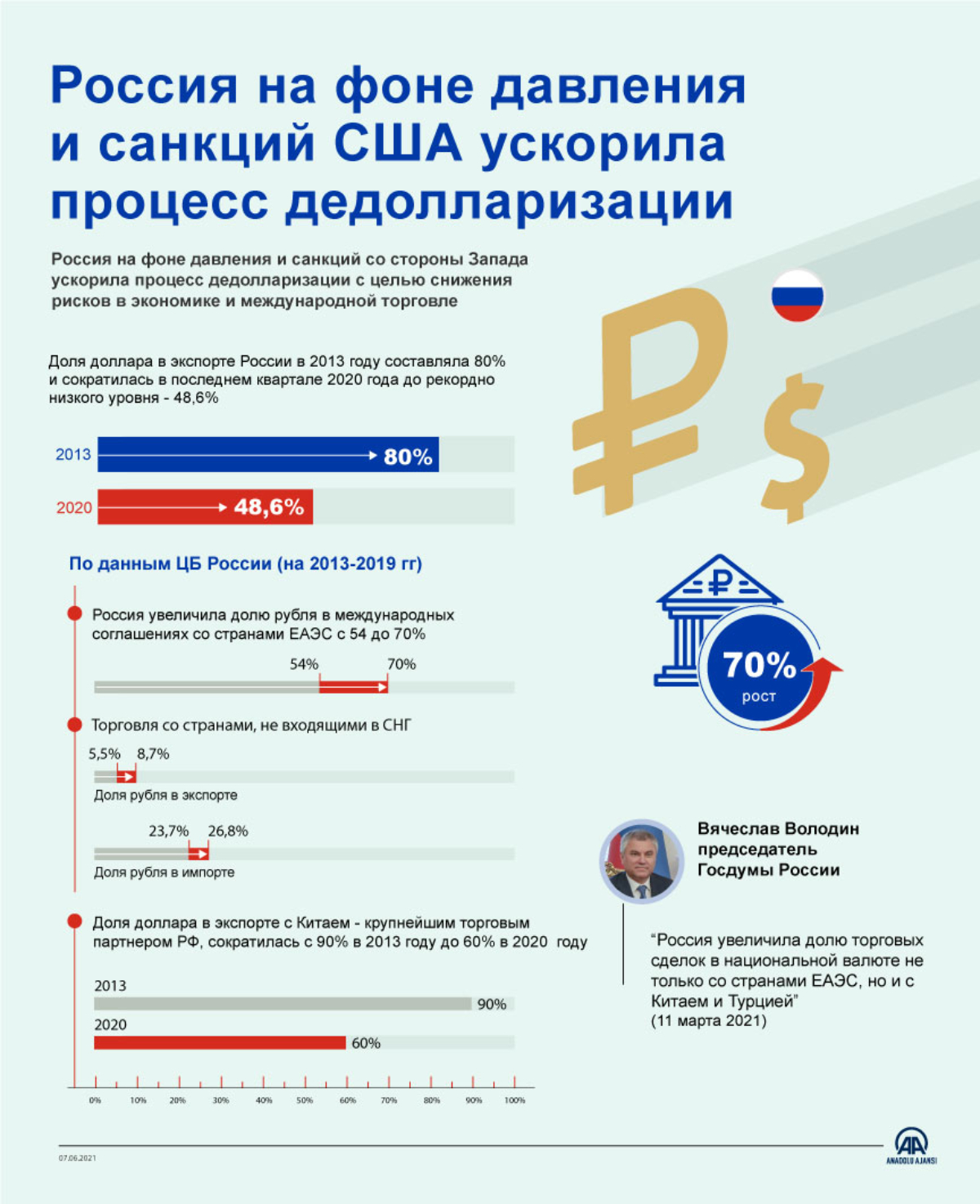 Россия на фоне давления и санкций США ускорила процесс дедолларизации