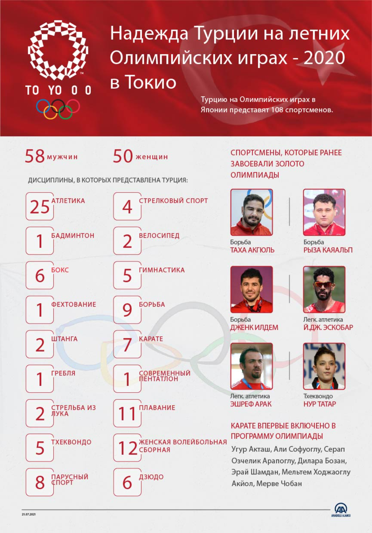 Турцию на Олимпийских играх в Японии представят 108 спортсменов.