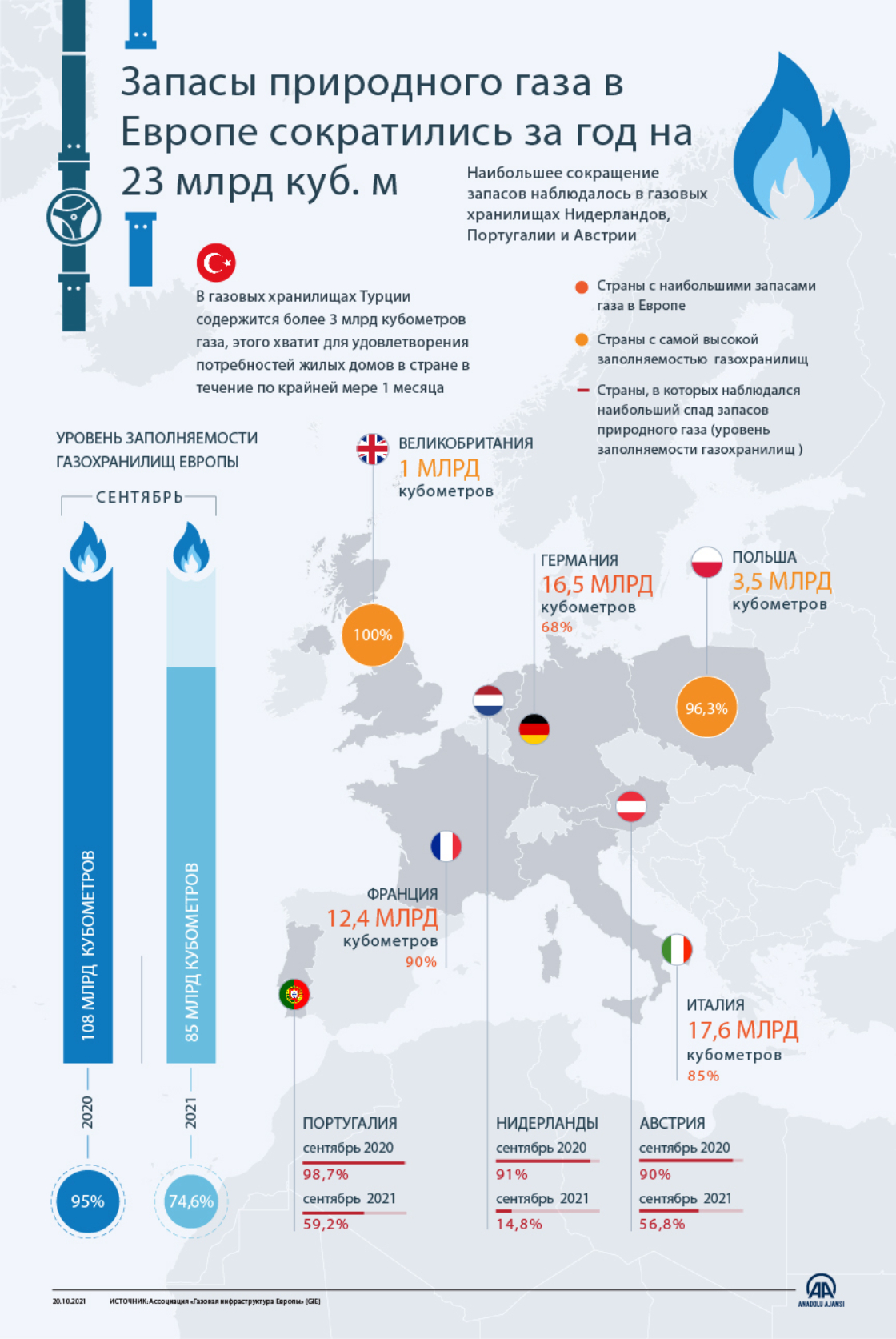 Запасы газа в Европе сократились за год на 23 млрд куб. м