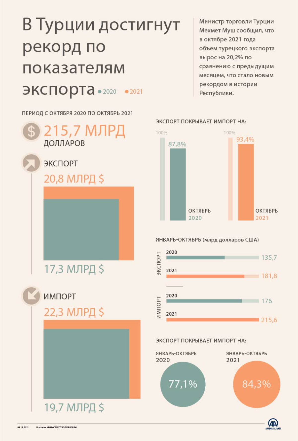 Турция достигла новых рекордных показателей экспорта