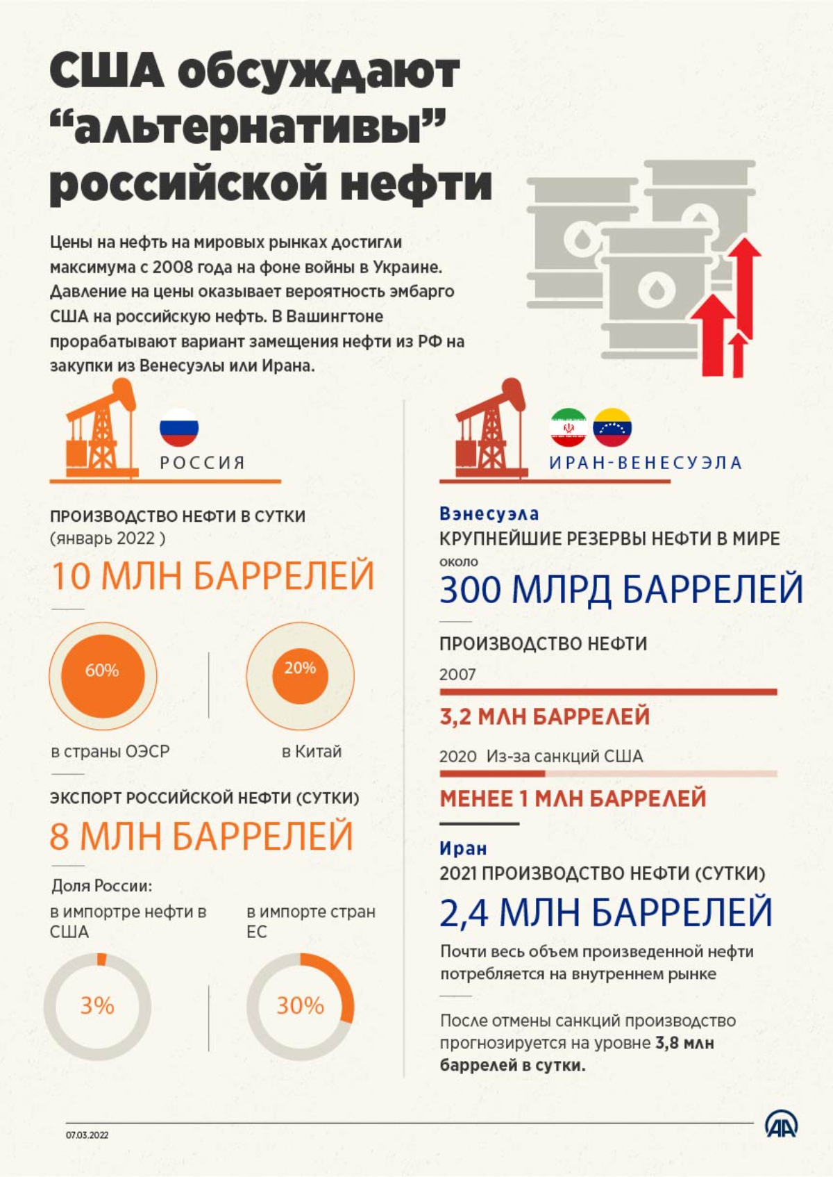 США обсуждают «альтернативы» российской нефти