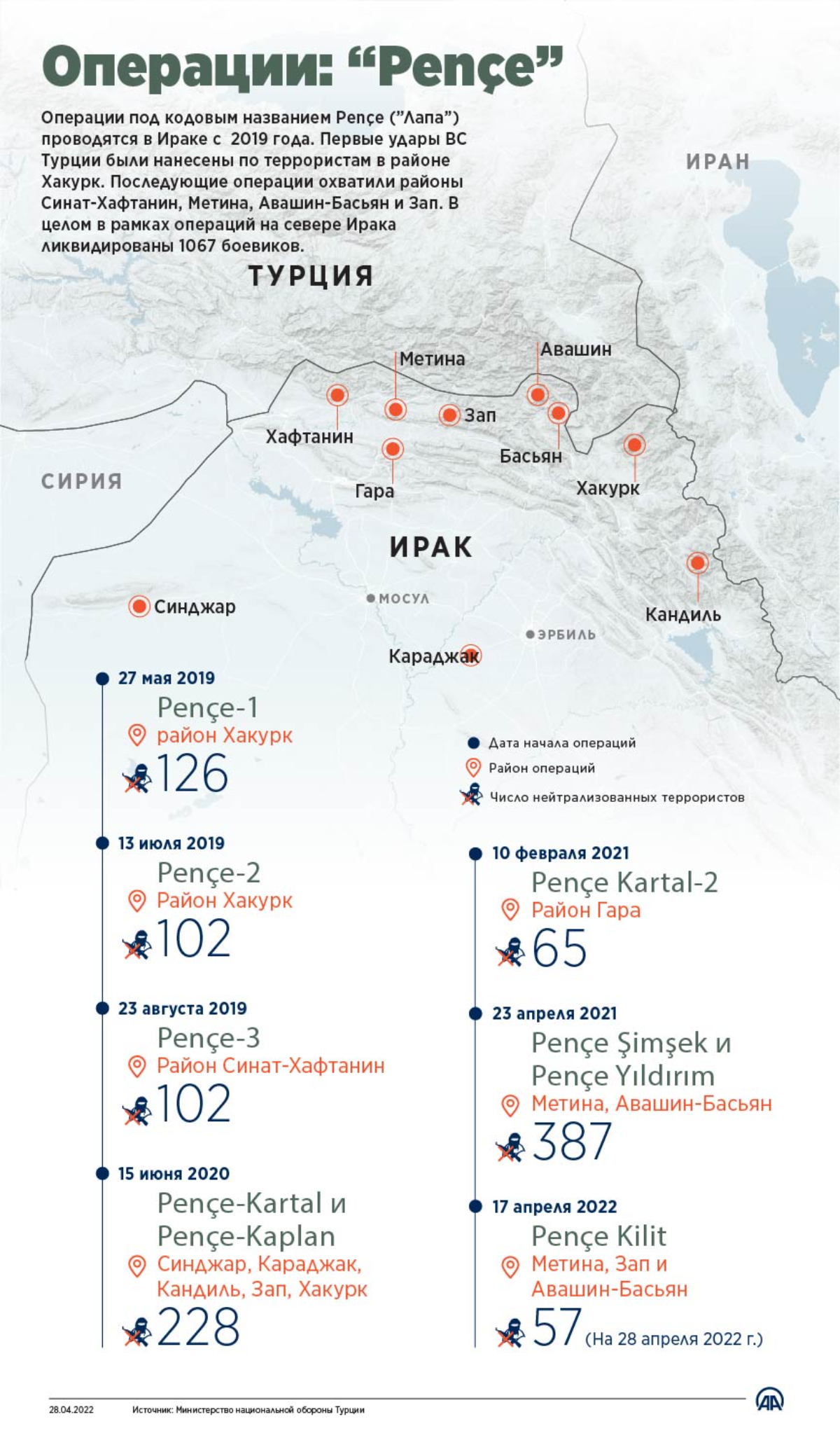 Операции ВС Турции «Pençe»: Удар по террористам на севере Ирака
