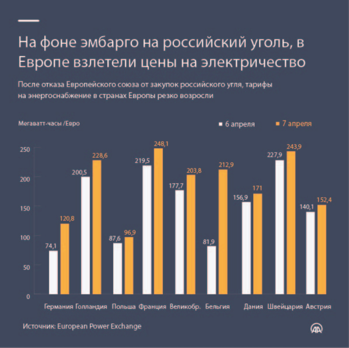На фоне эмбарго на российский уголь, в Европе выросли цены на электричество