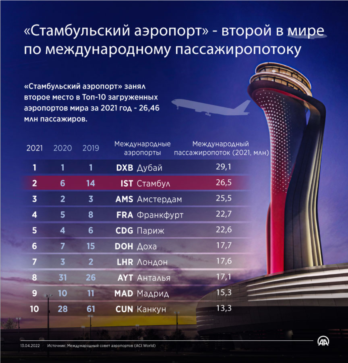 «Стамбульский аэропорт» — второй в мире по международному пассажиропотоку