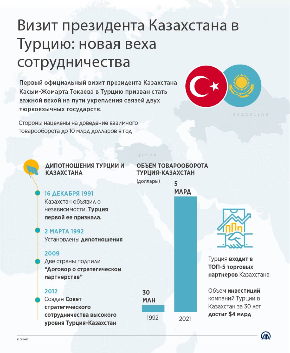 Визит президента Казахстана в Турцию: новая веха сотрудничества