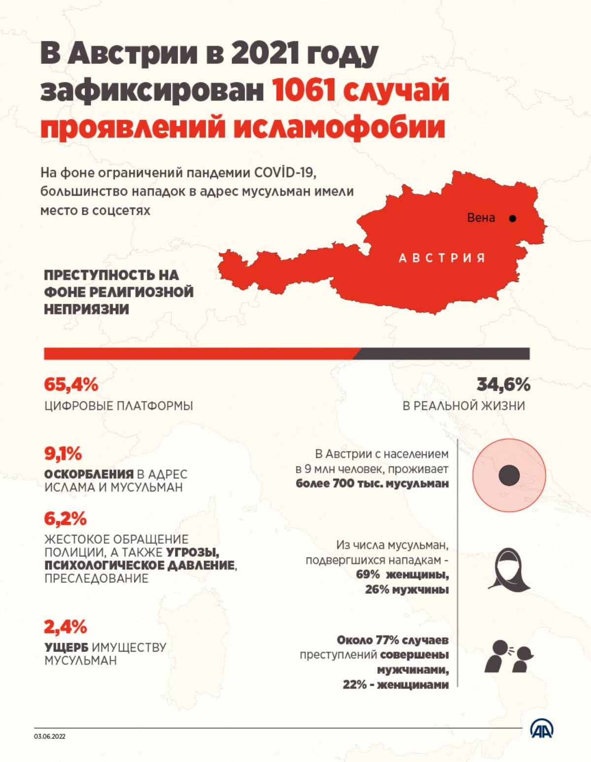 В Австрии в 2021 г. зафиксирован 1061 случай проявления исламофобии