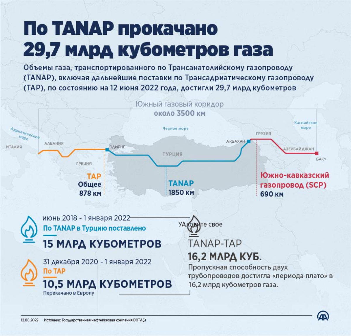 По TANAP прокачано 29,7 млрд кубометров газа
