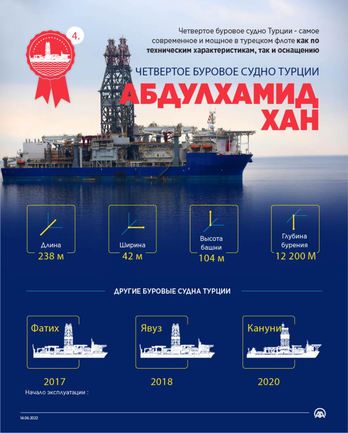 Четвертое буровое судно Турции — Абдулхамид хан