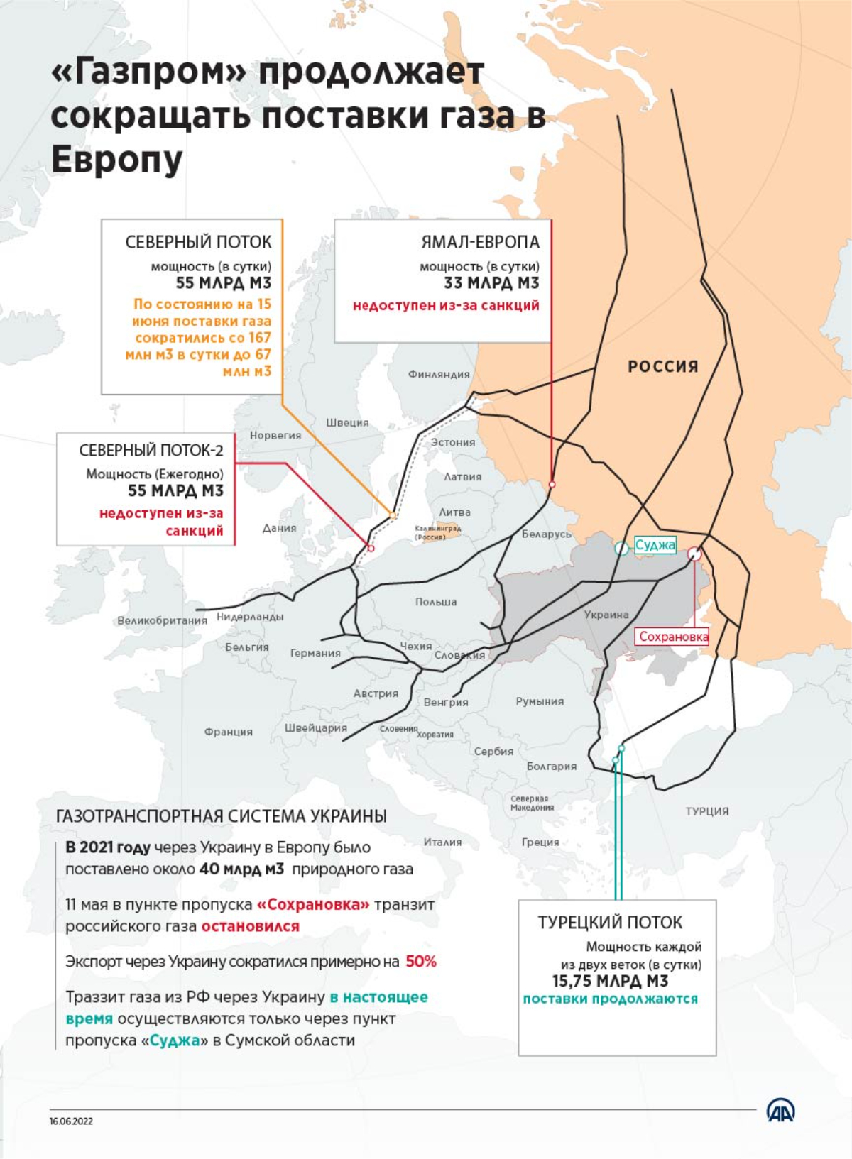 Россия продолжает сокращать поставки газа в Европу
