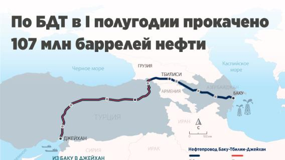 По Баку-Тбилиси-Джейхан в первом полугодии перекачано 107 млн баррелей нефти