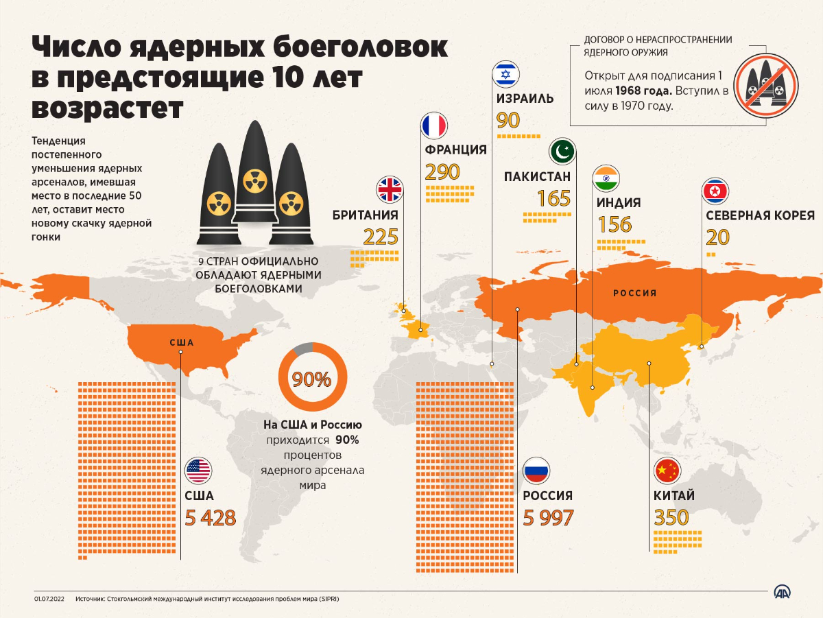 Число ядерных боеголовок в мире в предстоящие 10 лет возрастет