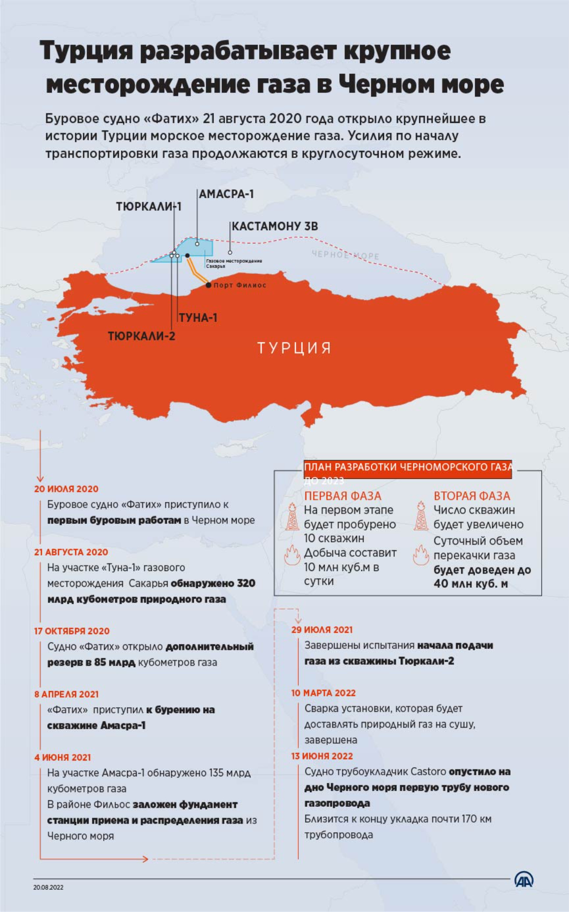 Турция разрабатывает крупное месторождение газа в Черном море