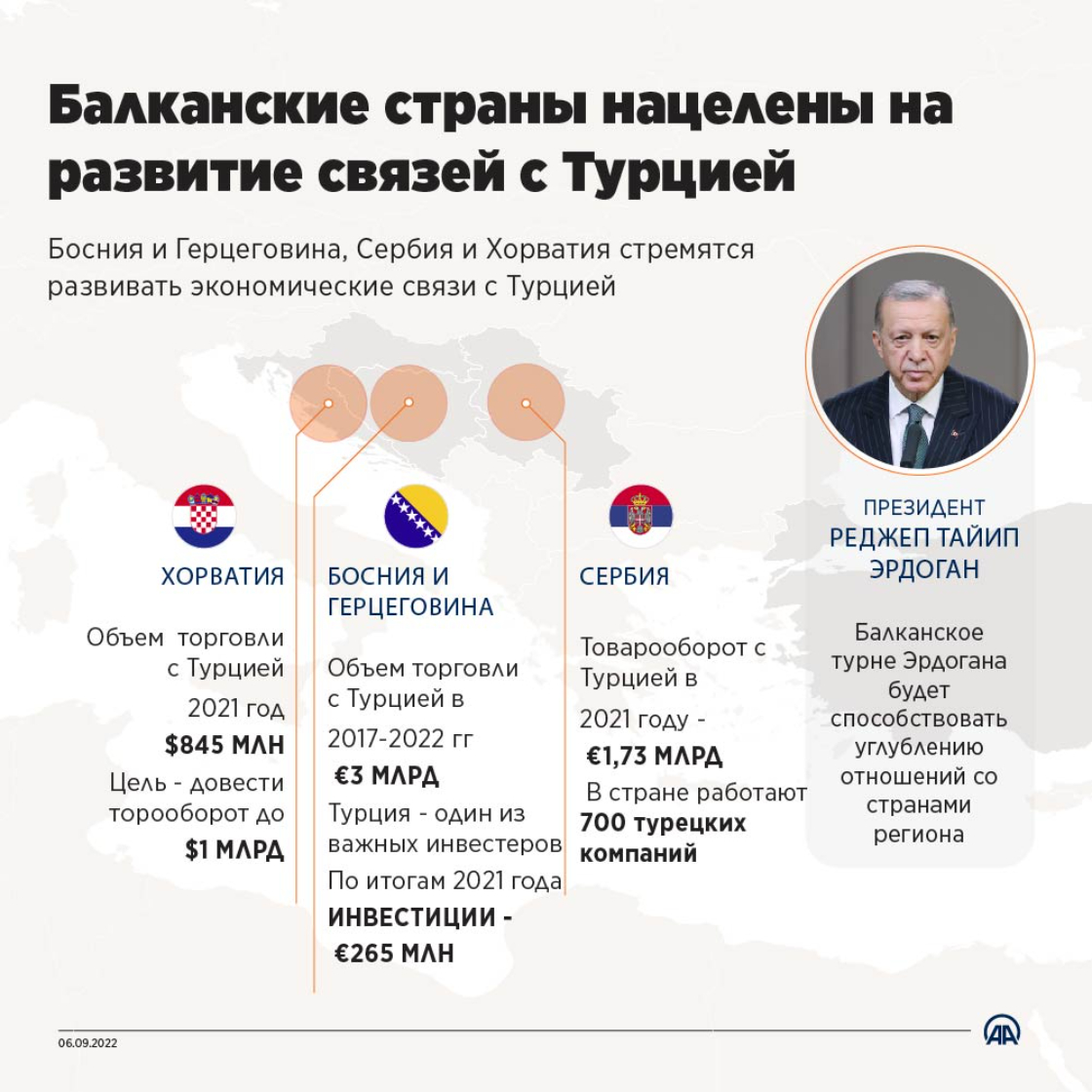 Балканские страны нацелены на развитие связей с Турцией